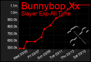 Total Graph of Bunnybop Xx