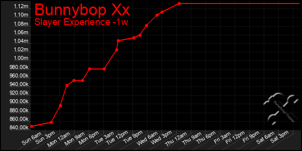 Last 7 Days Graph of Bunnybop Xx