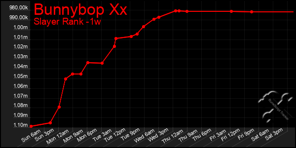 Last 7 Days Graph of Bunnybop Xx