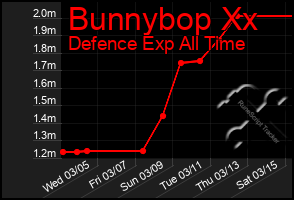 Total Graph of Bunnybop Xx