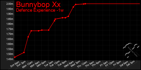 Last 7 Days Graph of Bunnybop Xx