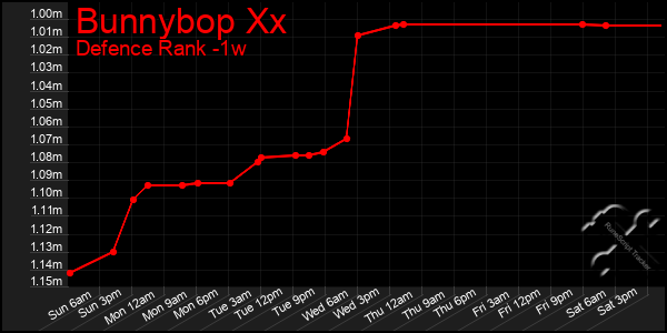 Last 7 Days Graph of Bunnybop Xx