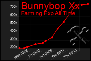 Total Graph of Bunnybop Xx