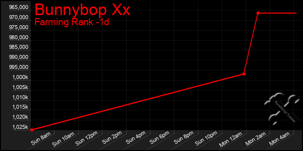 Last 24 Hours Graph of Bunnybop Xx