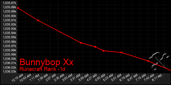 Last 24 Hours Graph of Bunnybop Xx