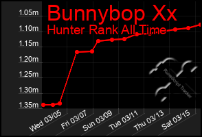 Total Graph of Bunnybop Xx