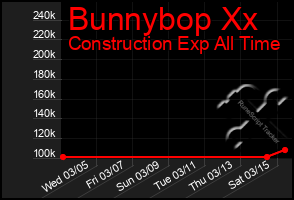 Total Graph of Bunnybop Xx