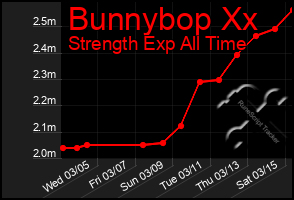 Total Graph of Bunnybop Xx