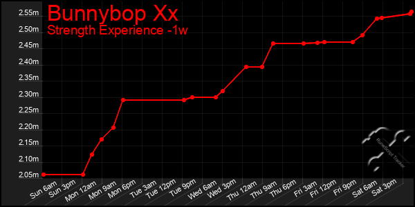 Last 7 Days Graph of Bunnybop Xx