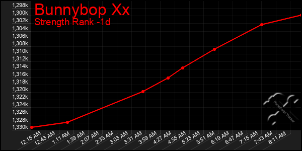 Last 24 Hours Graph of Bunnybop Xx