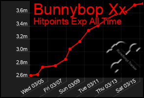 Total Graph of Bunnybop Xx