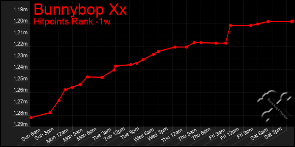 Last 7 Days Graph of Bunnybop Xx