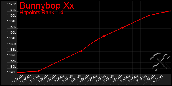 Last 24 Hours Graph of Bunnybop Xx