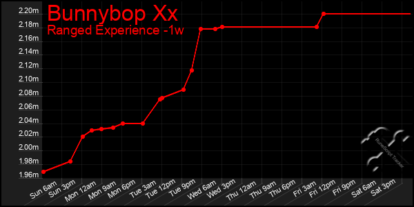 Last 7 Days Graph of Bunnybop Xx