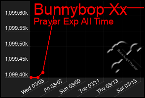 Total Graph of Bunnybop Xx