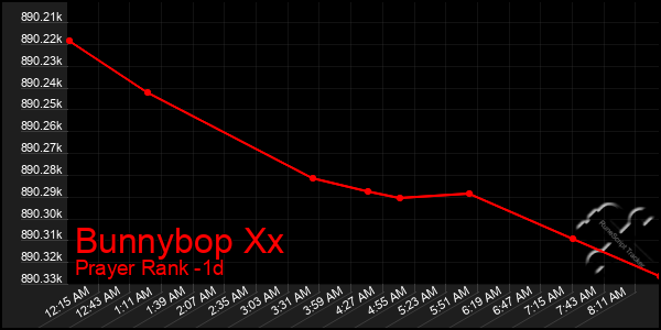 Last 24 Hours Graph of Bunnybop Xx