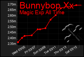 Total Graph of Bunnybop Xx