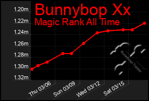 Total Graph of Bunnybop Xx