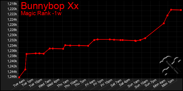 Last 7 Days Graph of Bunnybop Xx