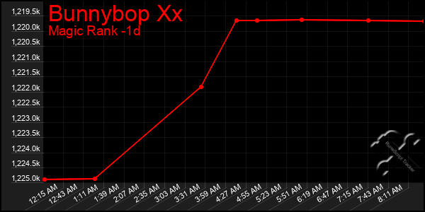 Last 24 Hours Graph of Bunnybop Xx