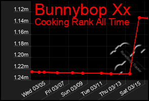 Total Graph of Bunnybop Xx