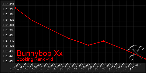 Last 24 Hours Graph of Bunnybop Xx