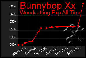 Total Graph of Bunnybop Xx