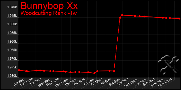 Last 7 Days Graph of Bunnybop Xx