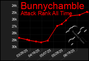 Total Graph of Bunnychamble