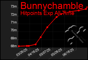 Total Graph of Bunnychamble
