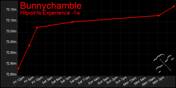 Last 7 Days Graph of Bunnychamble