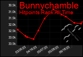 Total Graph of Bunnychamble