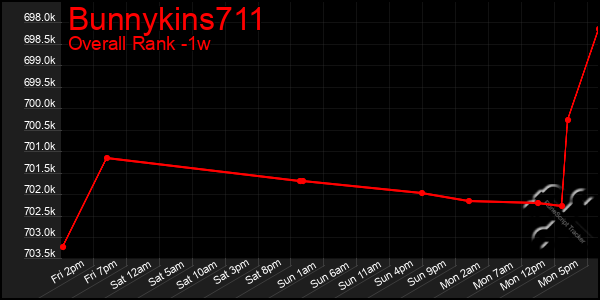 Last 7 Days Graph of Bunnykins711