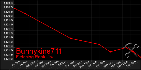 Last 7 Days Graph of Bunnykins711