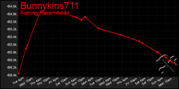 Last 31 Days Graph of Bunnykins711