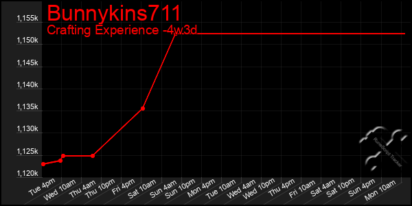 Last 31 Days Graph of Bunnykins711