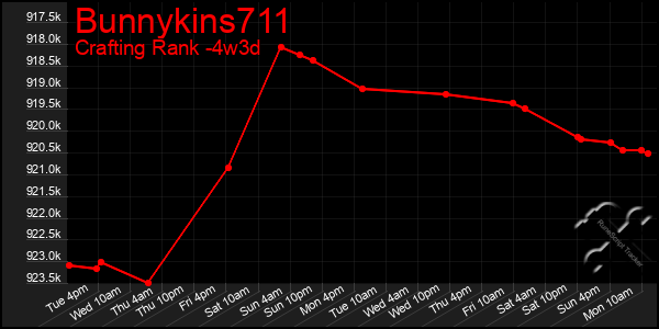 Last 31 Days Graph of Bunnykins711