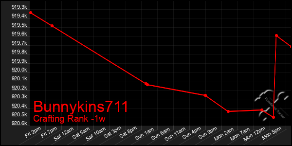 Last 7 Days Graph of Bunnykins711