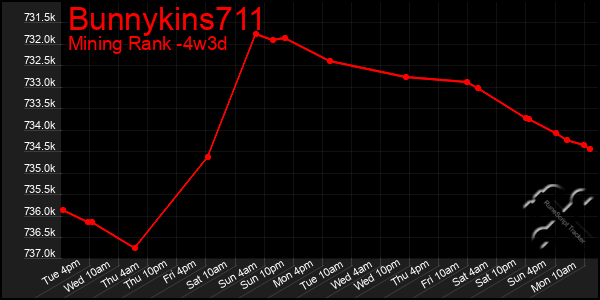 Last 31 Days Graph of Bunnykins711
