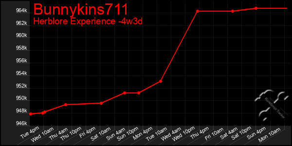 Last 31 Days Graph of Bunnykins711