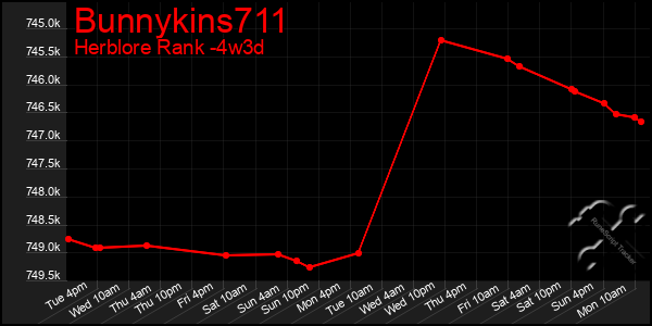 Last 31 Days Graph of Bunnykins711