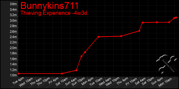 Last 31 Days Graph of Bunnykins711