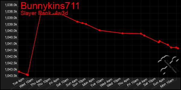 Last 31 Days Graph of Bunnykins711