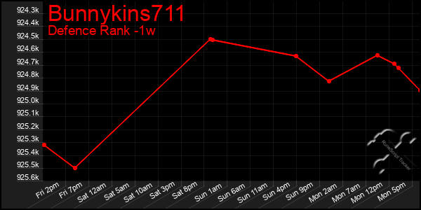 Last 7 Days Graph of Bunnykins711