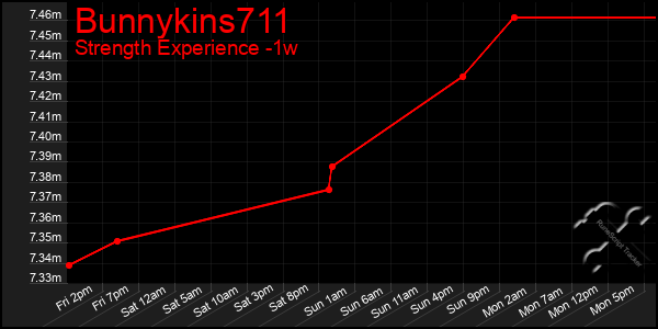 Last 7 Days Graph of Bunnykins711