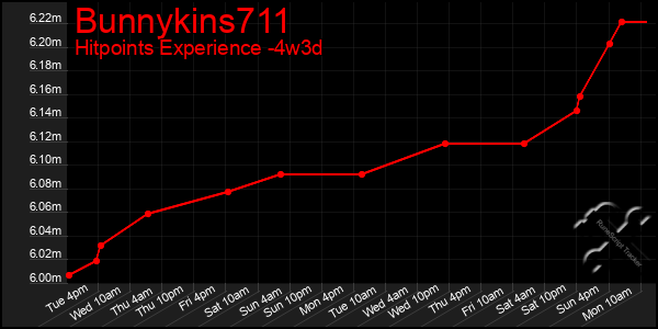 Last 31 Days Graph of Bunnykins711