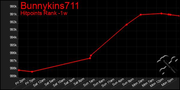 Last 7 Days Graph of Bunnykins711