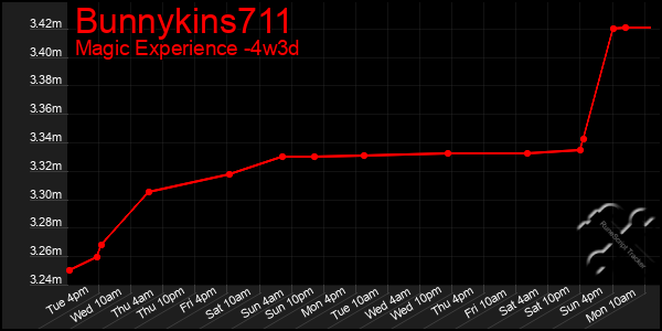 Last 31 Days Graph of Bunnykins711