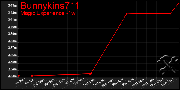 Last 7 Days Graph of Bunnykins711