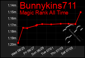 Total Graph of Bunnykins711